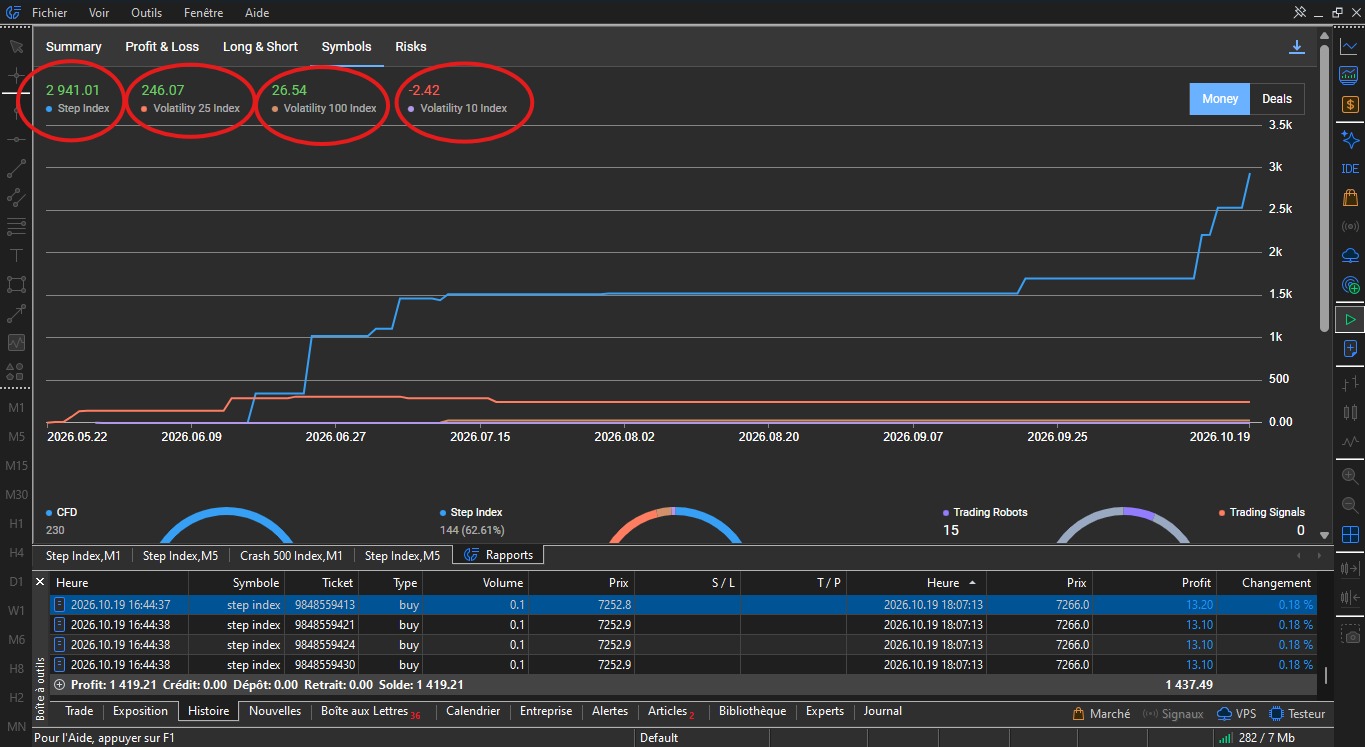 Rapport MetaTrader 5 : résultat par actif, Step Index, Volatility 25, 100 et 10 Index